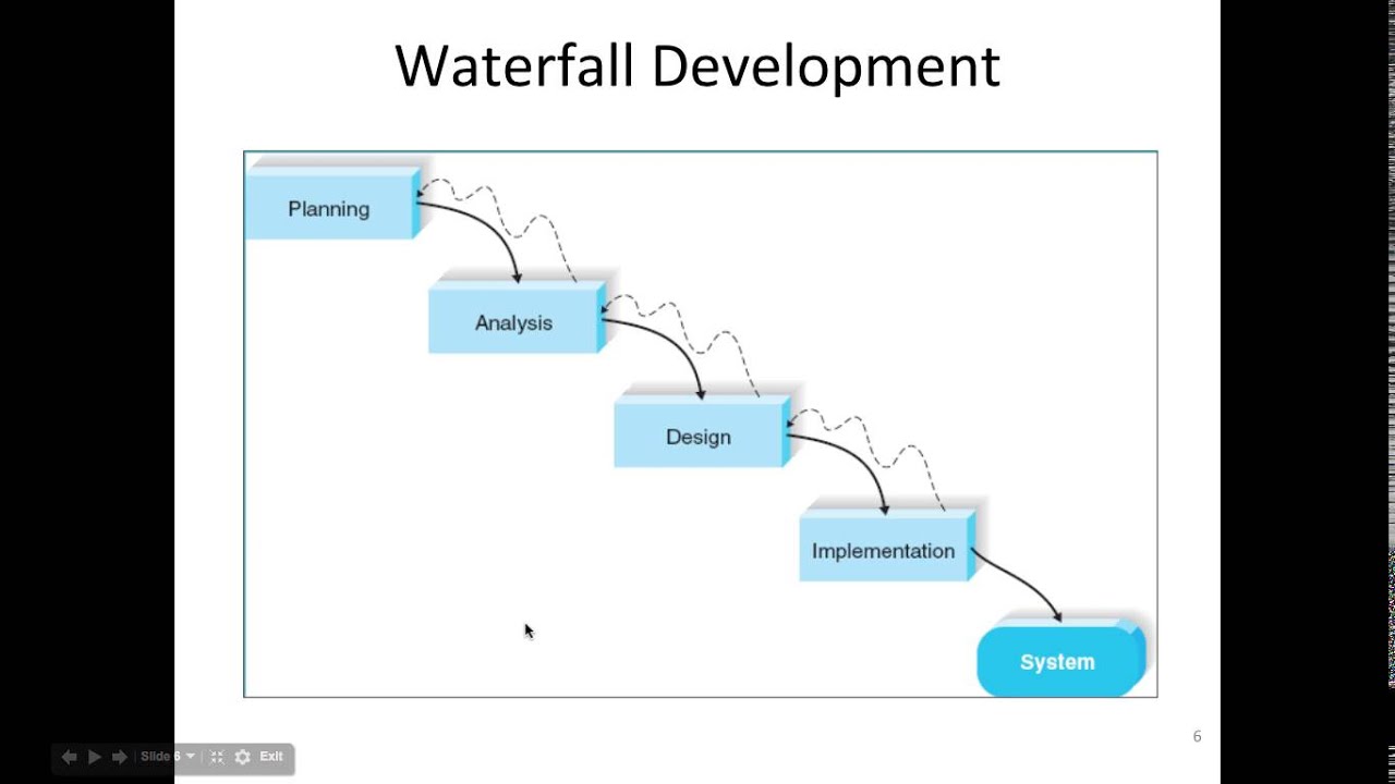 315 lecture 1 on sdlc phases youtube sdlc phases