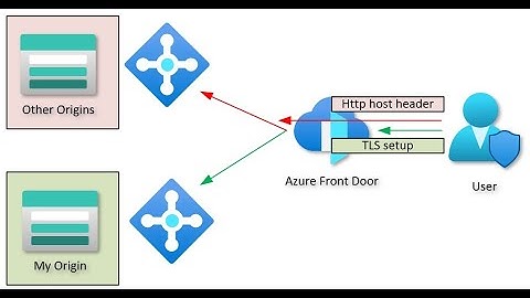 Azure Front Door - domain fronting demo and explanation