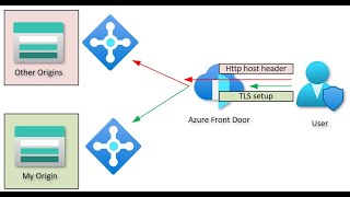 Azure Front Door - domain fronting demo and explanation