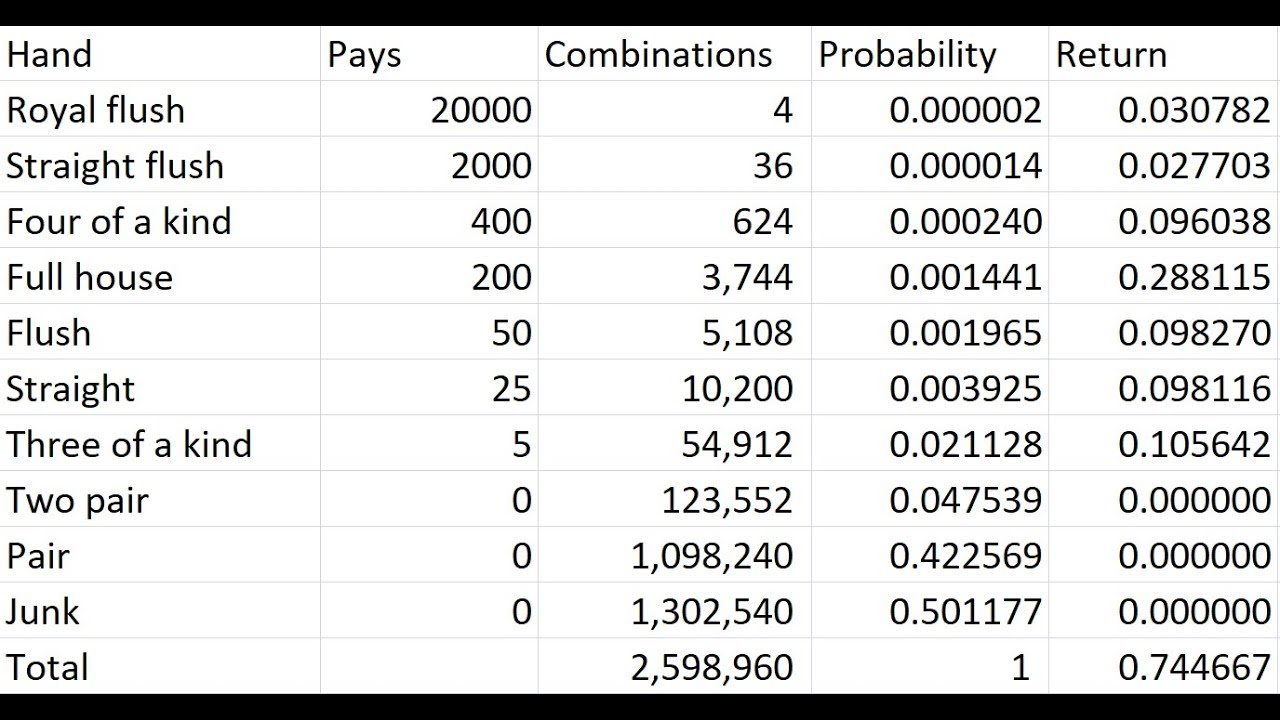 5 Card Draw Poker Odds Chart