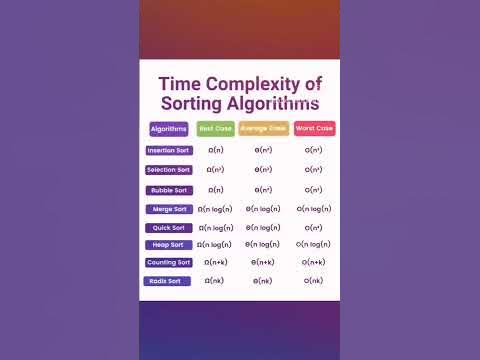 Time complexity of sorting Algorithms.#algorithms #programming # ...