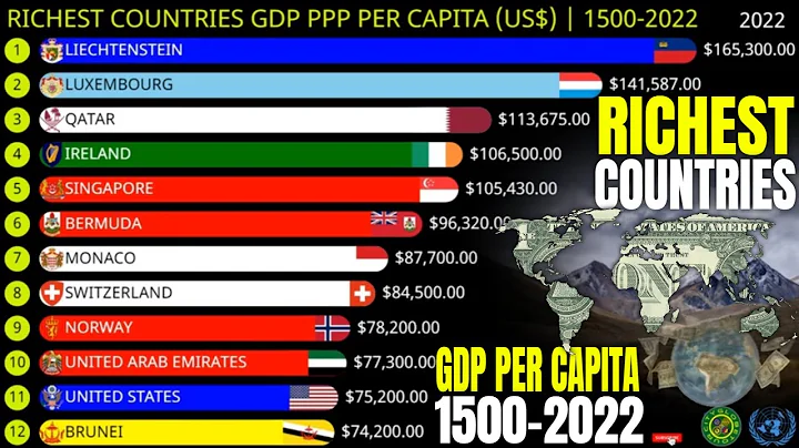RICHEST COUNTRIES IN THE WORLD | GDP (PPP) PER CAPITA | 1500-2022