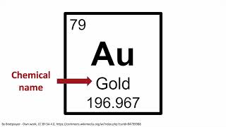 Introduction to the Periodic Table 2023