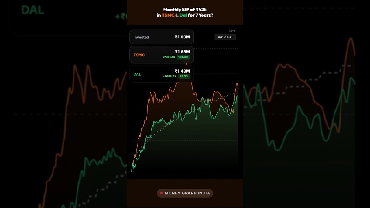 Power of Compounding: TSMC & DAL 7 Year SIP #15