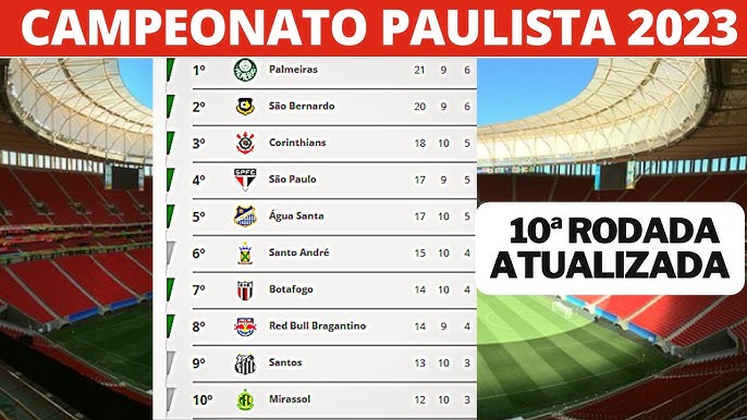 Tabela de jogos, resultados e classificação – Campeonato Paulista