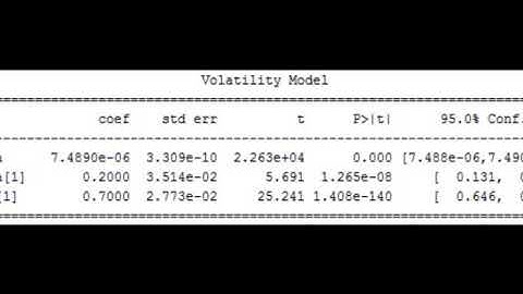 Forecasting Volatility with GARCH Model-Volatility Analysis in Python