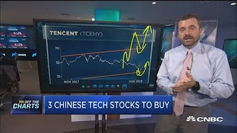Chinese internet stocks getting slammed today, but one technician says there are 3 to buy right now