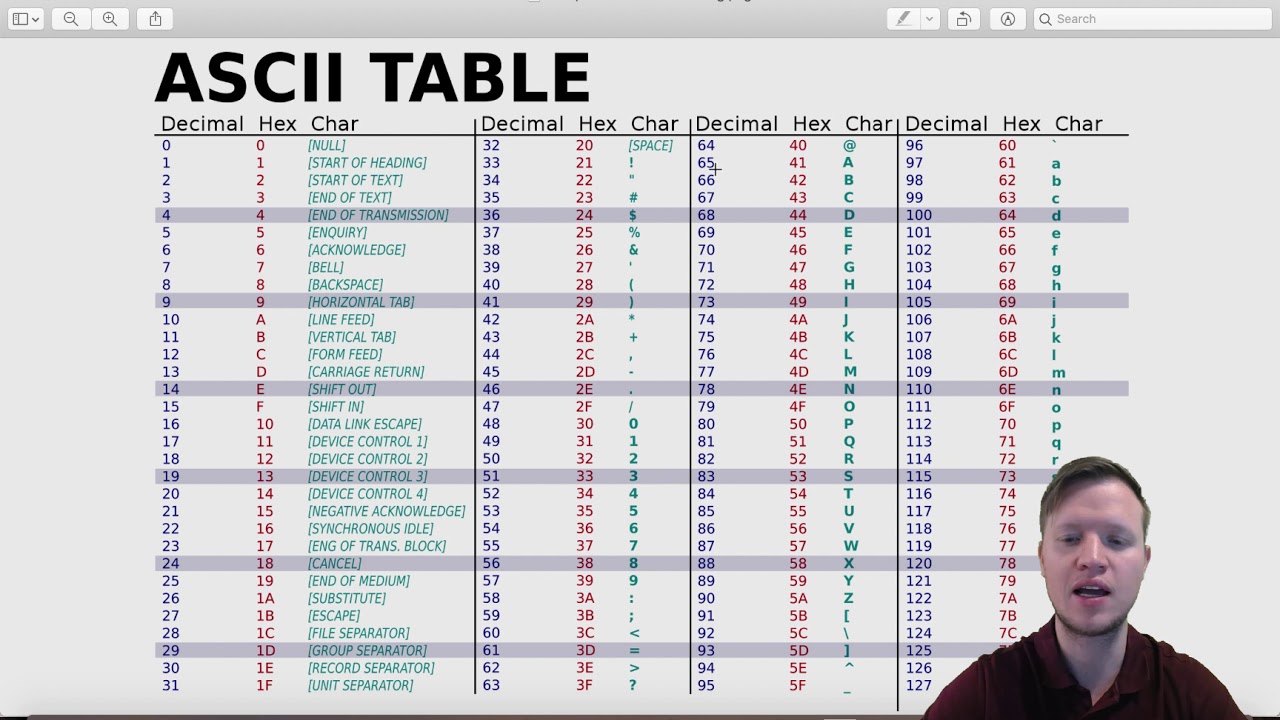 Update 9. C Programming - ASCII table