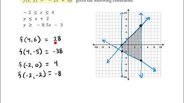 2.6 Systems of Inequalities & 2.7 Linear Programming