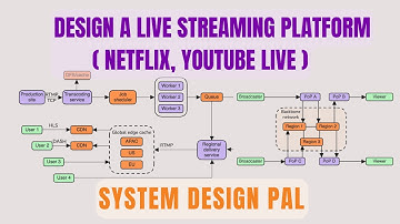 Design a Live Video Streaming Platform | Youtube Live | Netflix | Data Ingestion | Delivery