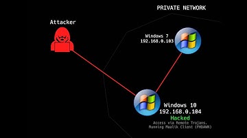 Network Pivoting Demonstration | Maalik