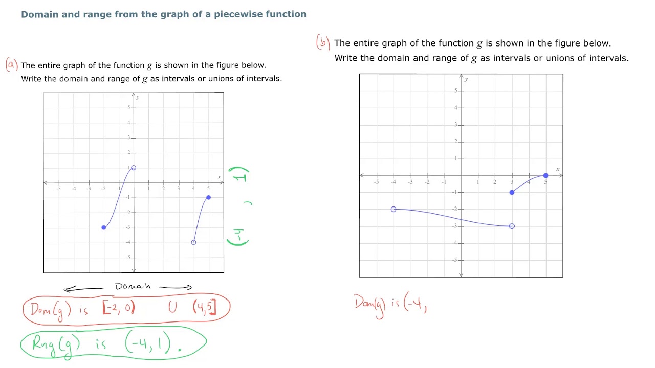 Domain and Range of a Function From a Graph 