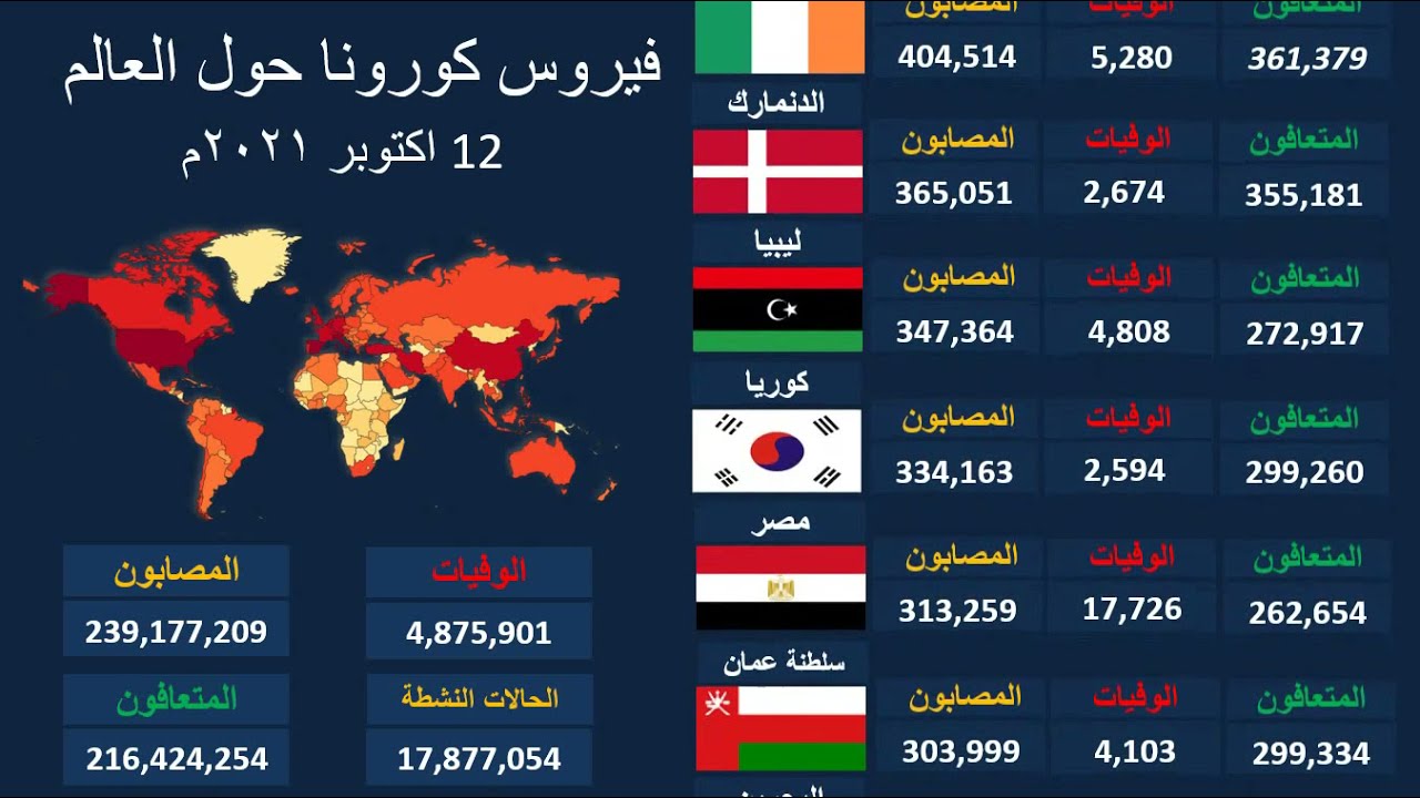 العالم كورونا اليوم حول صحيفة المناطق