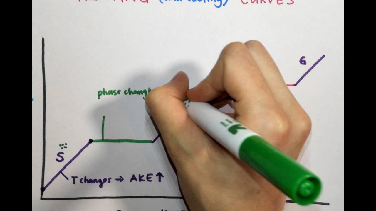 2.5 Heating/Cooling Curves (Potential and Energy Changes) YouTube