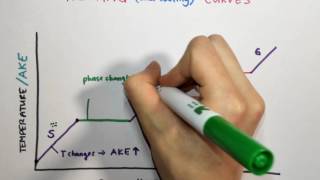 2.5 Heating/Cooling Curves (Potential and Kinetic Energy Changes)