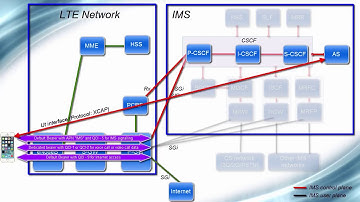 IMS Architecture   From VoLTE perspective