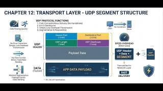 12-bob, Transport layer, UDP protokoli funksiyasi, UDP header + data =segment