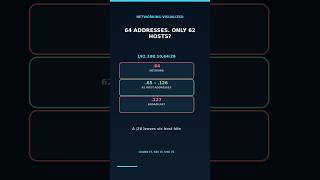 A /26 Has 64 Addresses. Why Only 62 Hosts?