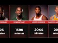 NBA Finals All Time Minutes Played Leaders