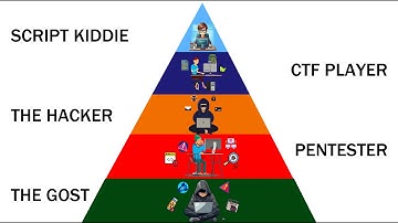5 Levels of Hacking | What Level of Hacking Are You?