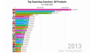 Famous Top 25 Countries Dominating Export in World Trade 2001-2023 | Economic Data Visualization Wealth