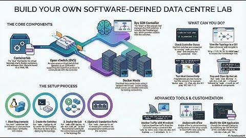 A Software Defined Data Centre