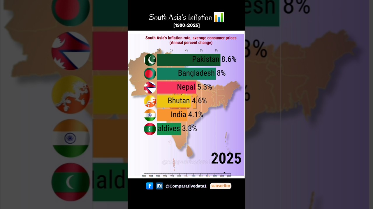South Asia's Inflation Rate (1980-2025) 📉🔥 | Annual % Change Trends
