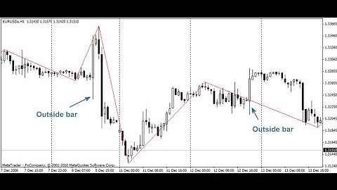 Professional ZigZag – indicator for MetaTrader 5