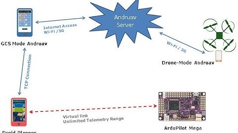 Andruav - Using Telemetry Feature with APM ArduPilot Board (UNLIMITED TELEMETRY RANGE)