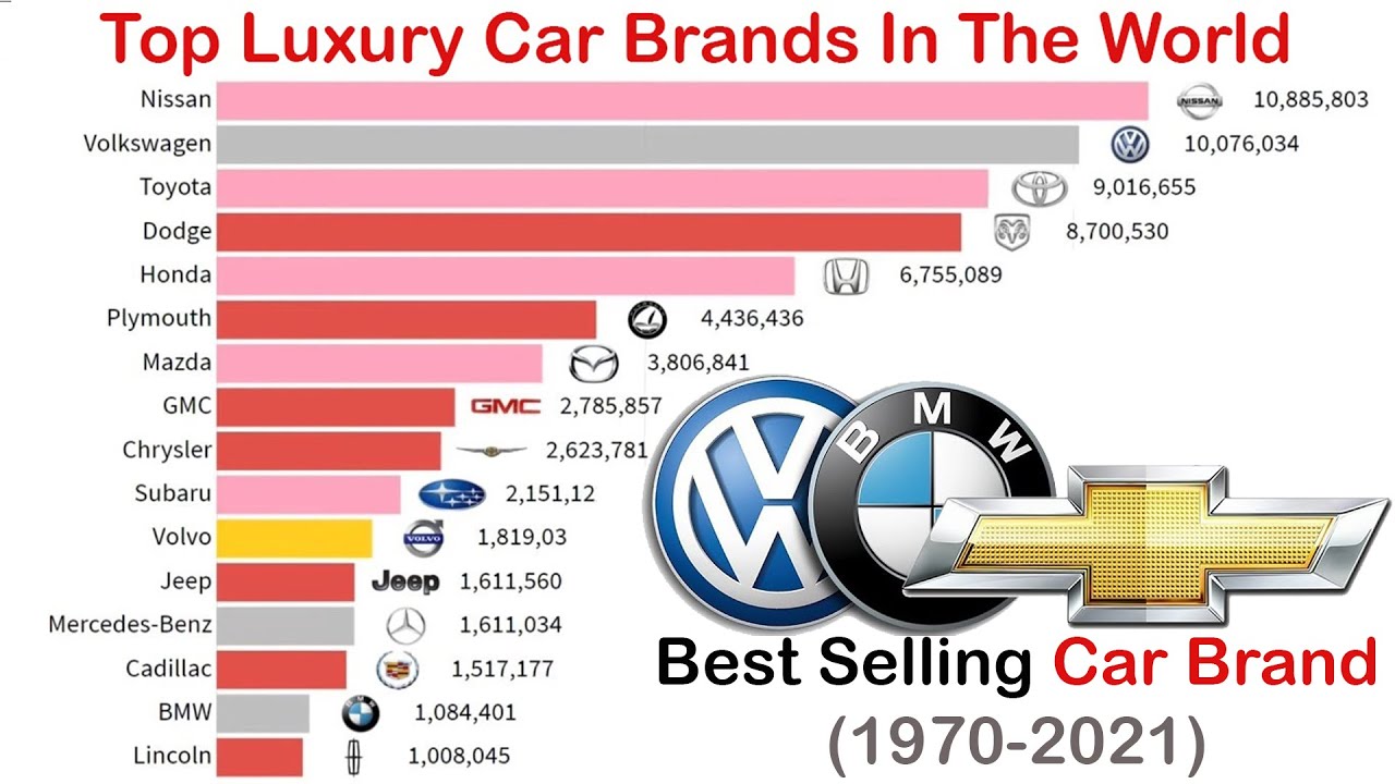 What Is The Best Selling Car In 2023 Best Selling Car Brands 1970 -2021