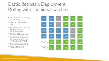 AWS Elastic Beanstalk Deployment Strategies | All Deployment Modes Explained