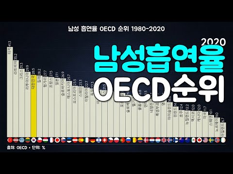 그래프로 보는 남성 흡연율 OECD 순위 1980 2020 