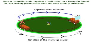 Carousel or merry-go-round to prove Faster than the wind directly downwind.