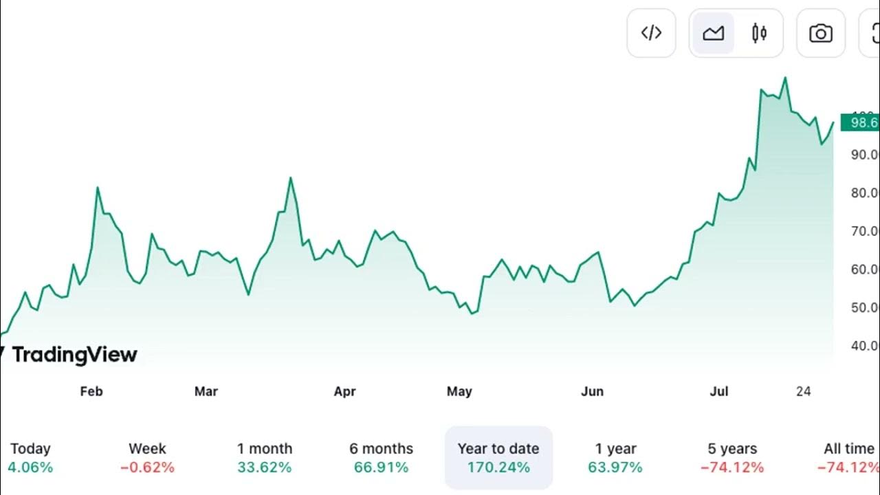 Доллар 23 апреля. Американская биржа диаграмма. Доллар по годам график. Перевернуть график в трейдингвью. Ценовых графиках.