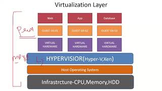 Celebrity 2. AWS and DevOps Basics of Virtualization Wealth