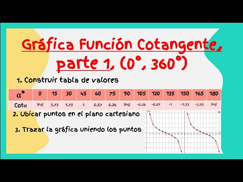 Construir Correctamente Gráfica Función Cotangente, parte1,(0°,360°), Gráfica Función Trigonométrica