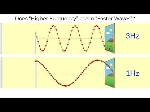 Video: Watter elektromagnetiese golf het die kortste golflengte en hoogste frekwensie?