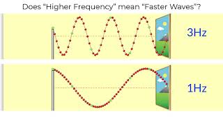 Waves  Frequency, Speed, and Wavelength (NEWER vid)