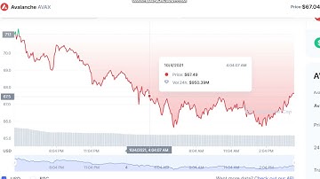 Avalanche   AVAX  - Avalanche to USD Chart