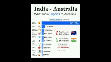 what India exports to Australia #viral #youtubeshorts #shorts