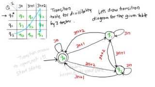 Divisibility by 3 Tester - State Transition Diagram