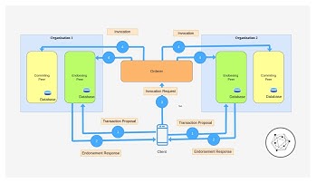 31.  Transaction Flow in Hyperledger Fabric: Basic Network Fabric v2.0