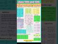 Most Important Maths Formulas 😱 | Class 10 Board Exam 2026 #shorts