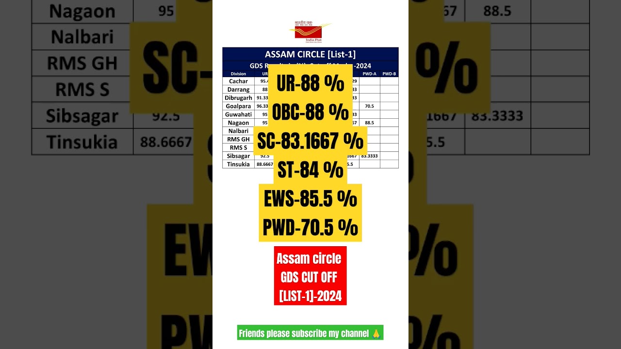 GDS CUT OFF MARKS ASSAM CIRCLE DIVISION WISE [LIST-1]-2024