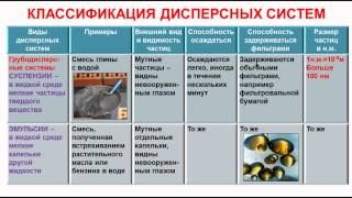 № 145. Неорганическая химия. Тема 16. Дисперсные системы. Часть 2. Классификация дисперсных систем № 145. Неорганическая химия. Тема 16. Дисперсные системы. Часть 2. Классификация дисперсных систем