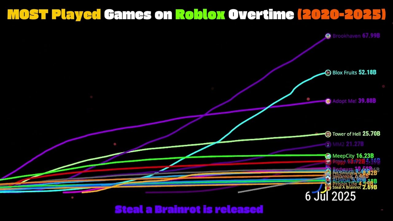 The MOST Played Roblox Games DAILY 2020 2025 Line Chart Version 
