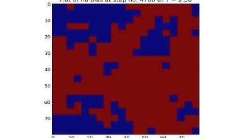 2D Ising Model: Critical Temperature