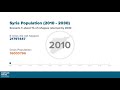 Population Inside Syria (2010-2030) - Scenario 1