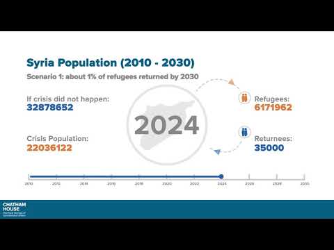 Population Inside Syria