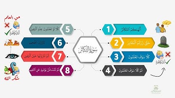 احفظ سورة التكاثر بالخرائط الذهنية بالتكرار ومع التدبر.